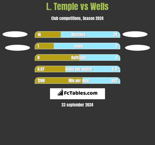 L. Temple vs Wells h2h player stats