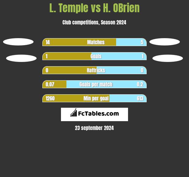 L. Temple vs H. OBrien h2h player stats