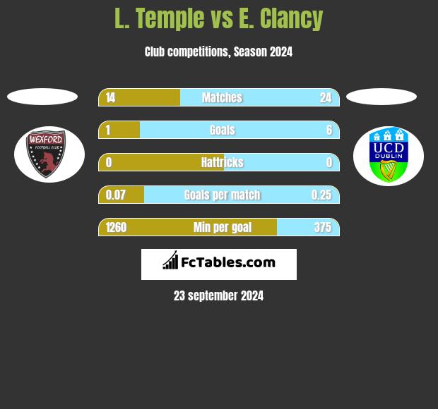 L. Temple vs E. Clancy h2h player stats