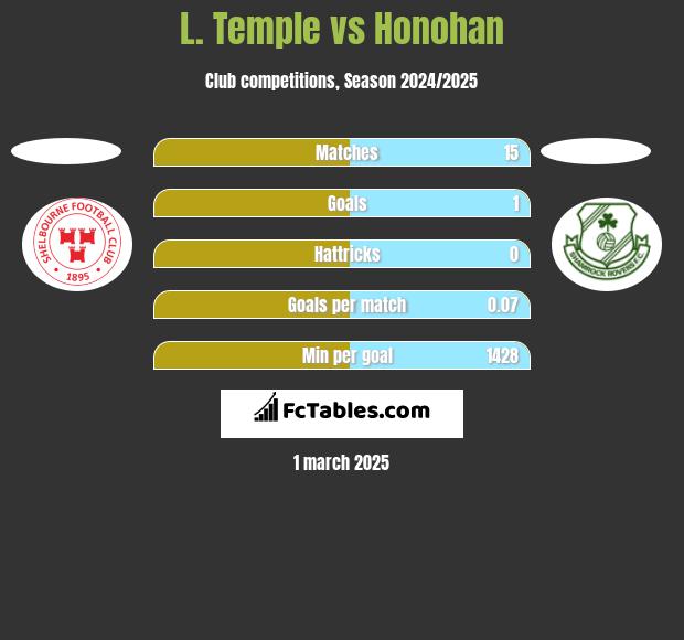 L. Temple vs Honohan h2h player stats