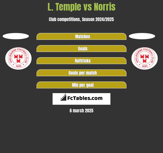 L. Temple vs Norris h2h player stats