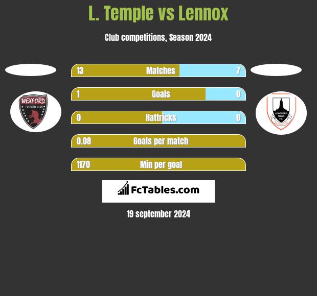 L. Temple vs Lennox h2h player stats