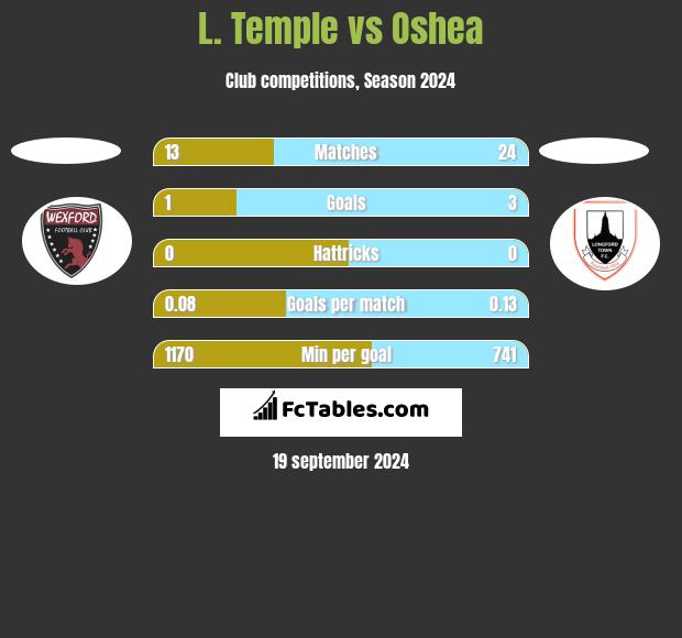 L. Temple vs Oshea h2h player stats