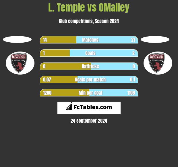 L. Temple vs OMalley h2h player stats