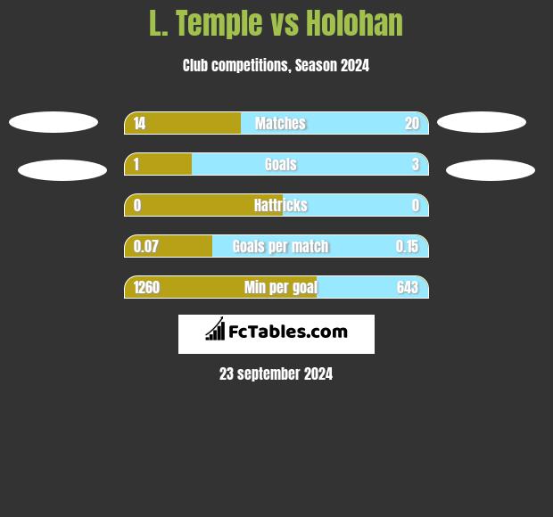 L. Temple vs Holohan h2h player stats