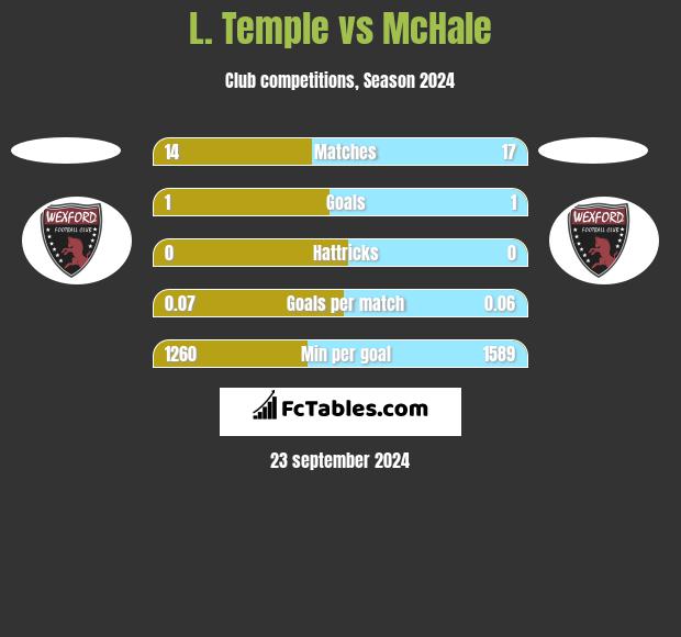 L. Temple vs McHale h2h player stats