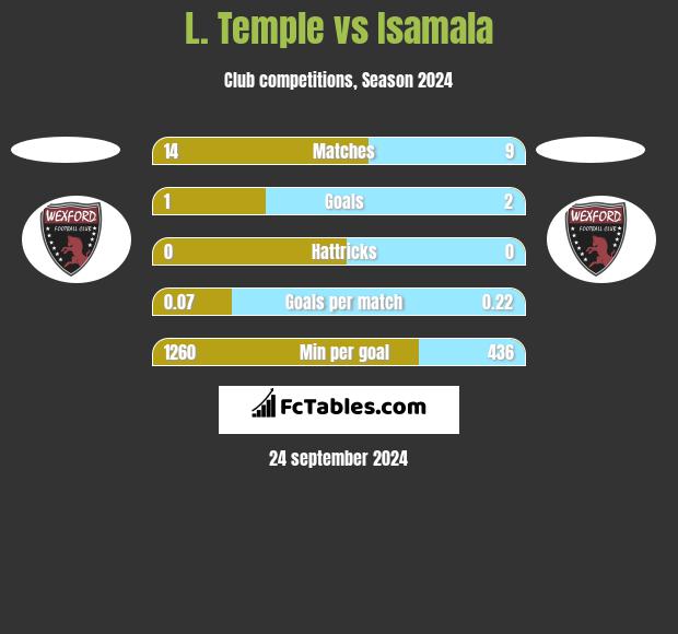 L. Temple vs Isamala h2h player stats