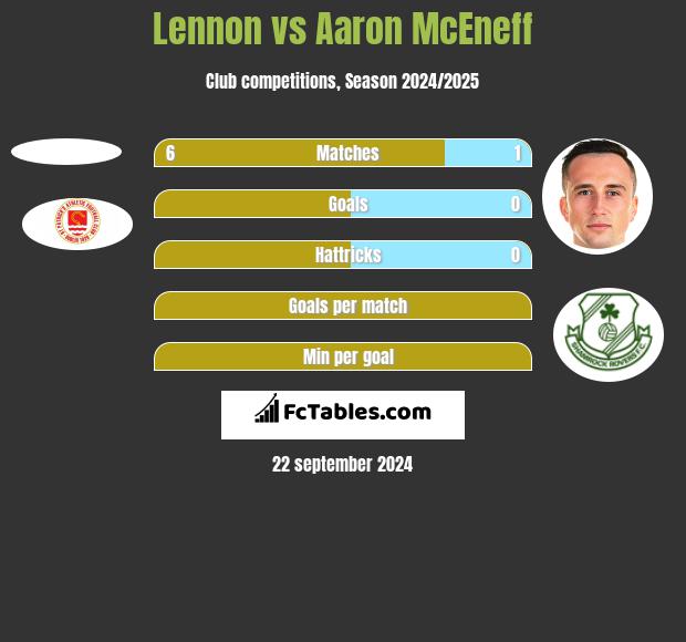 Lennon vs Aaron McEneff h2h player stats