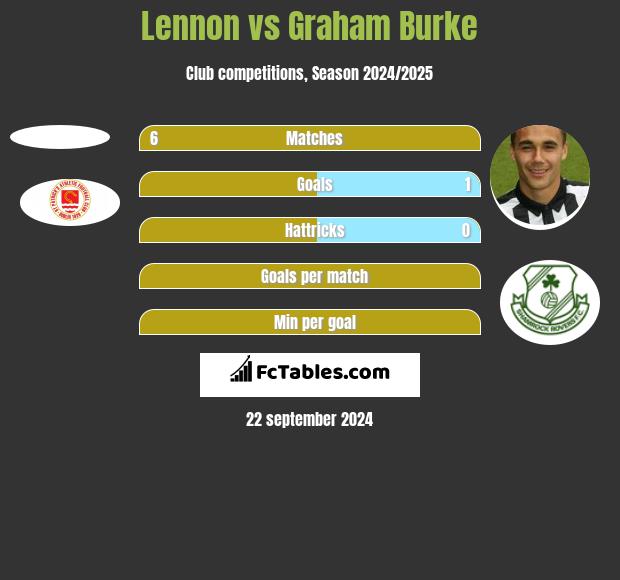 Lennon vs Graham Burke h2h player stats