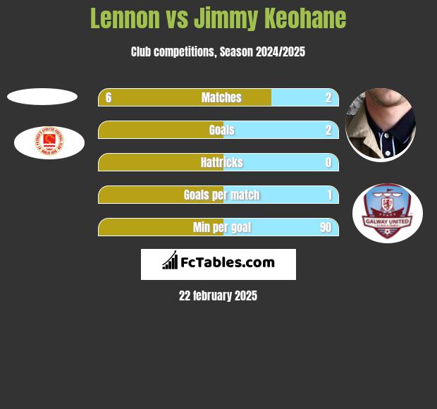 Lennon vs Jimmy Keohane h2h player stats