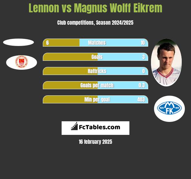 Lennon vs Magnus Eikrem h2h player stats