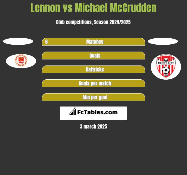 Lennon vs Michael McCrudden h2h player stats