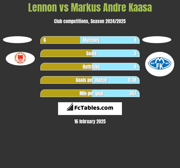 Lennon vs Markus Andre Kaasa h2h player stats