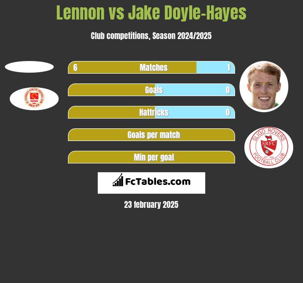 Lennon vs Jake Doyle-Hayes h2h player stats