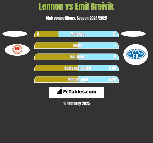 Lennon vs Emil Breivik h2h player stats