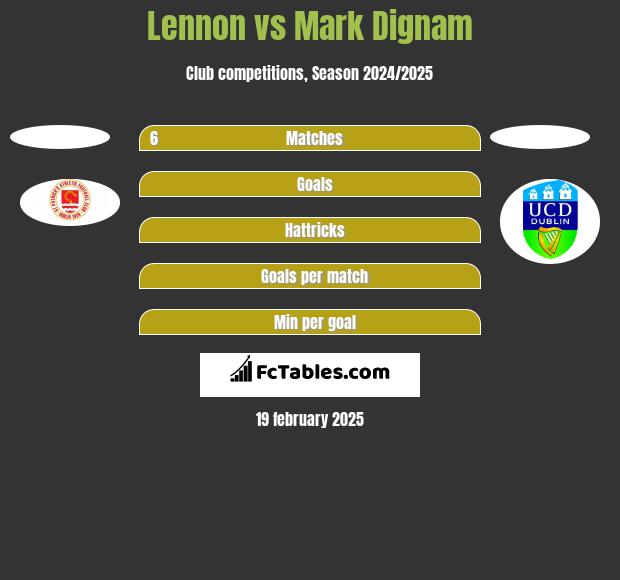 Lennon vs Mark Dignam h2h player stats