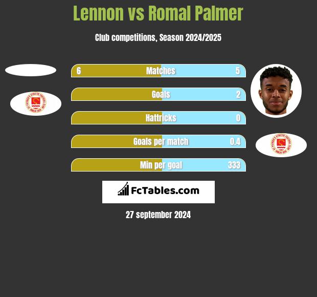 Lennon vs Romal Palmer h2h player stats