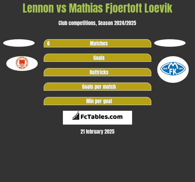 Lennon vs Mathias Fjoertoft Loevik h2h player stats