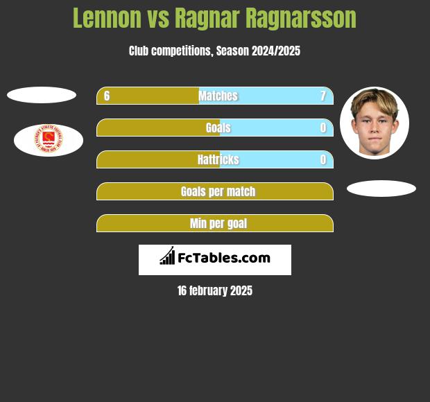 Lennon vs Ragnar Ragnarsson h2h player stats