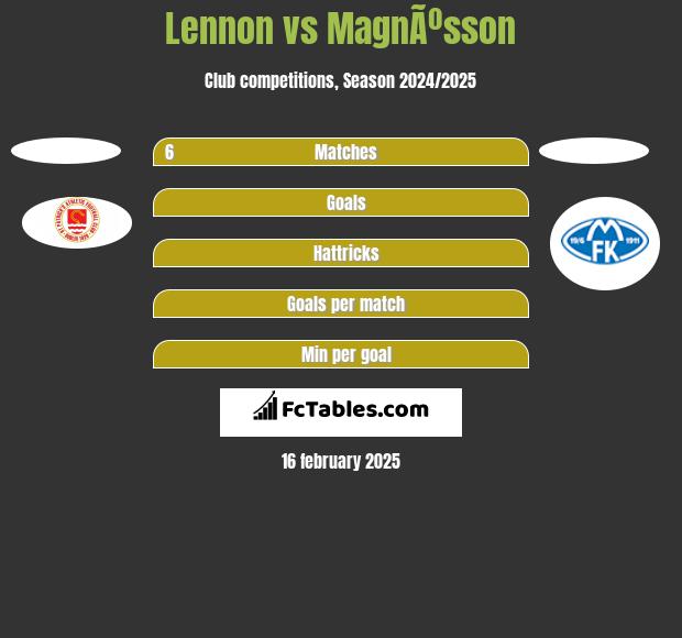 Lennon vs MagnÃºsson h2h player stats