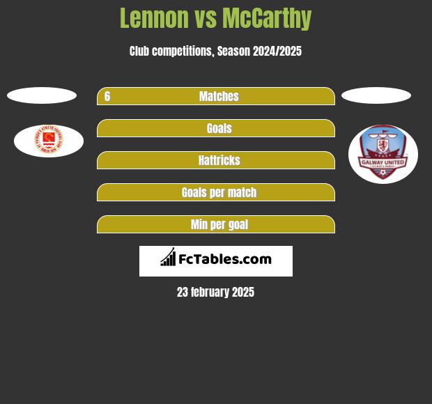 Lennon vs McCarthy h2h player stats