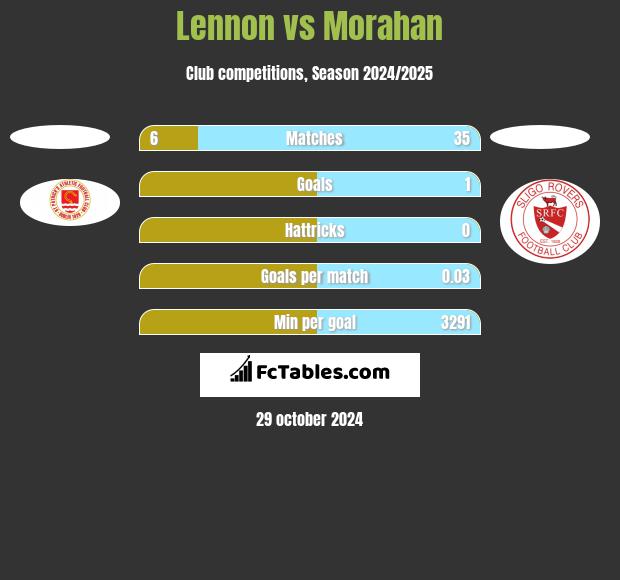 Lennon vs Morahan h2h player stats