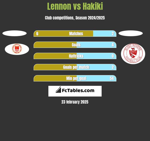 Lennon vs Hakiki h2h player stats