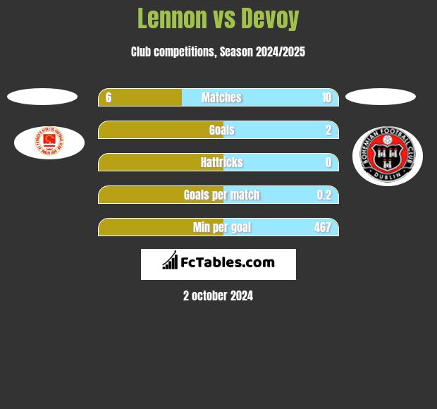 Lennon vs Devoy h2h player stats