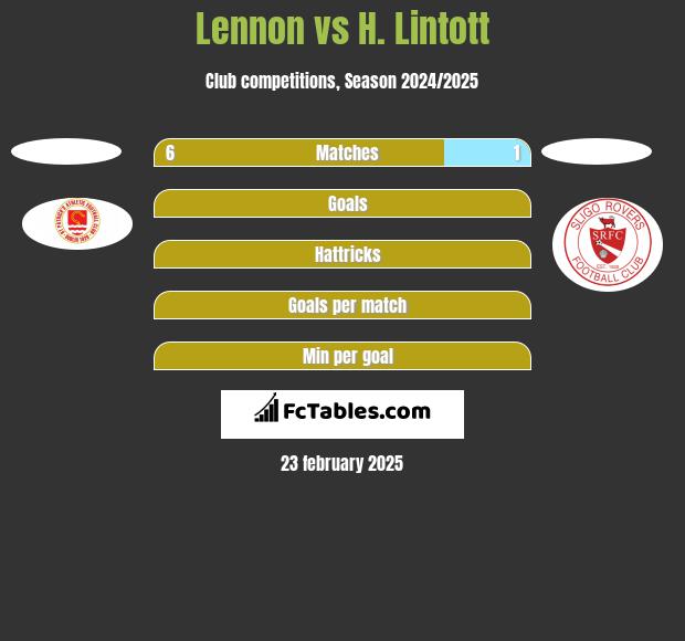 Lennon vs H. Lintott h2h player stats