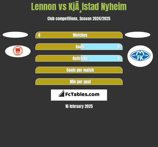 Lennon vs KjÃ¸lstad Nyheim h2h player stats