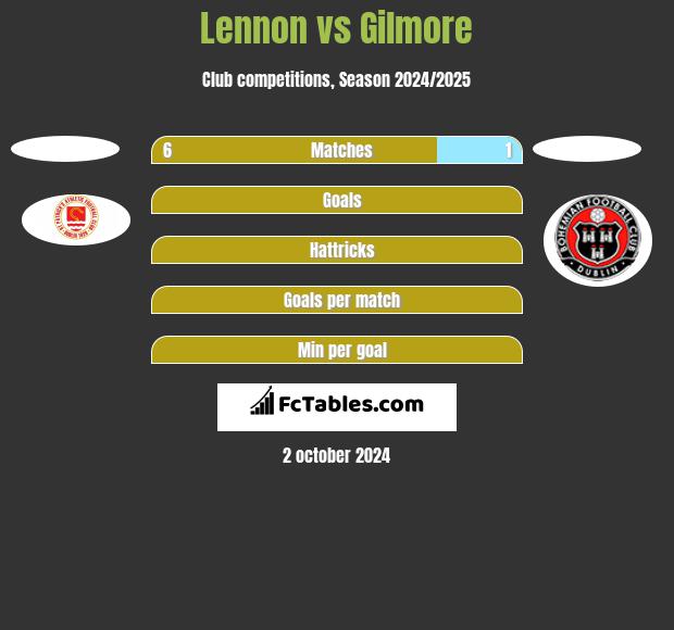 Lennon vs Gilmore h2h player stats