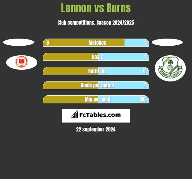 Lennon vs Burns h2h player stats