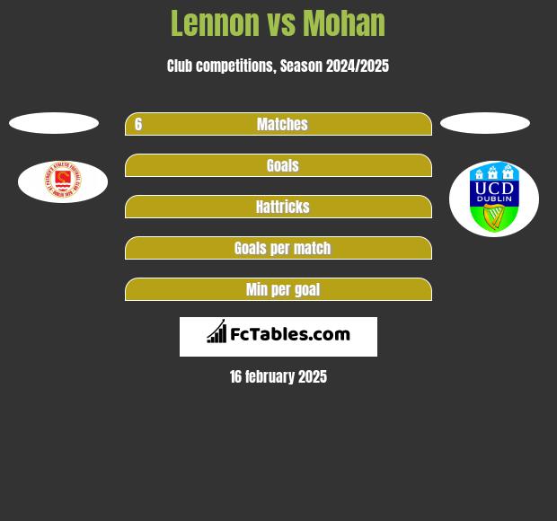 Lennon vs Mohan h2h player stats