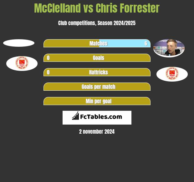 McClelland vs Chris Forrester h2h player stats