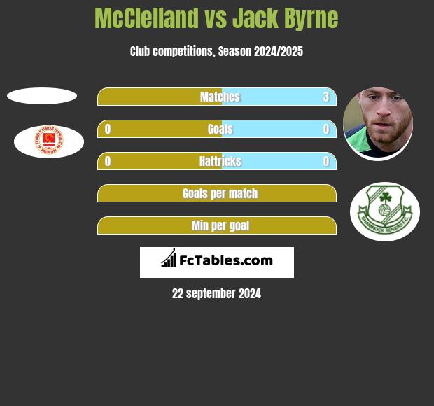 McClelland vs Jack Byrne h2h player stats