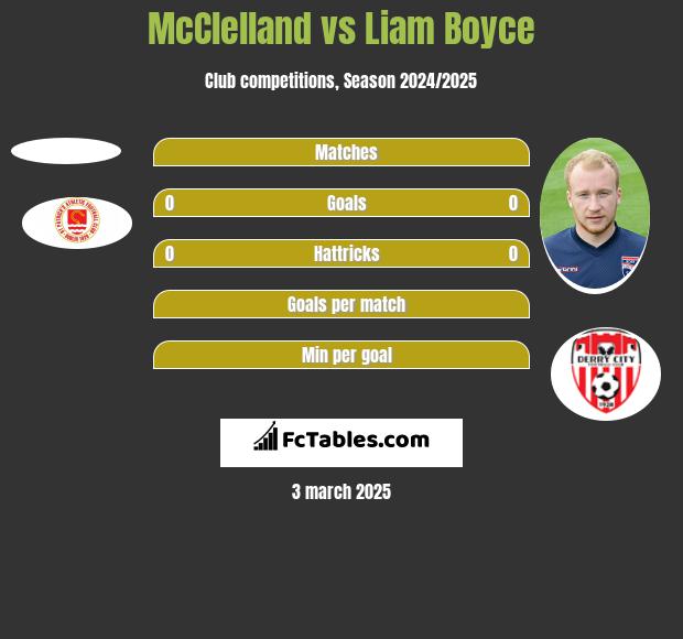 McClelland vs Liam Boyce h2h player stats