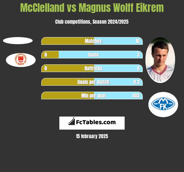 McClelland vs Magnus Wolff Eikrem h2h player stats