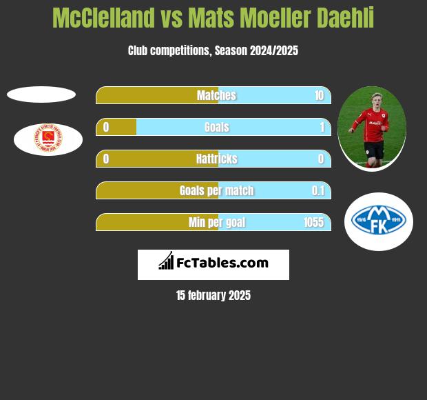 McClelland vs Mats Moeller Daehli h2h player stats