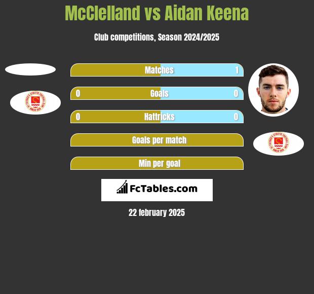 McClelland vs Aidan Keena h2h player stats