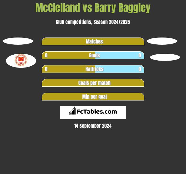 McClelland vs Barry Baggley h2h player stats