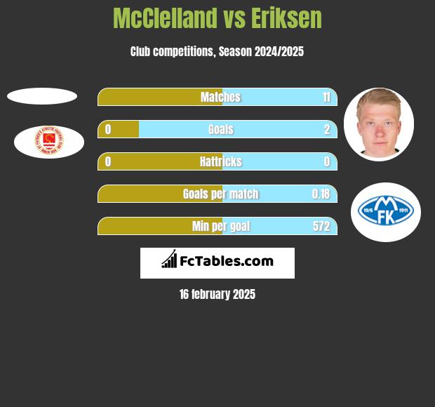 McClelland vs Eriksen h2h player stats