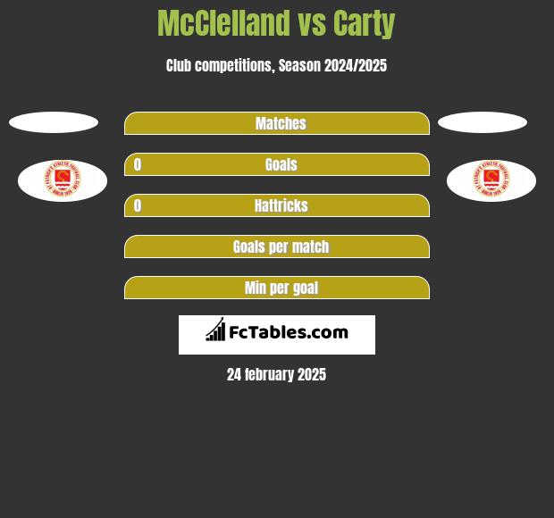 McClelland vs Carty h2h player stats