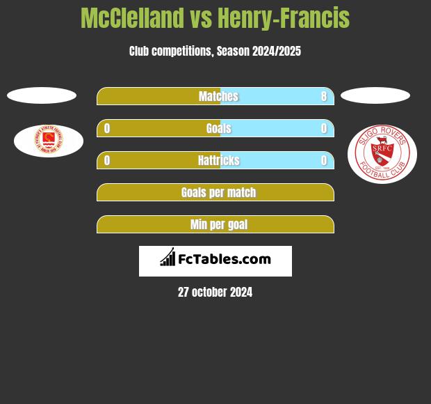 McClelland vs Henry-Francis h2h player stats