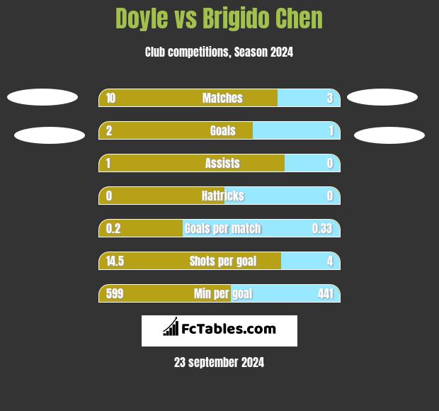 Doyle vs Brigido Chen h2h player stats