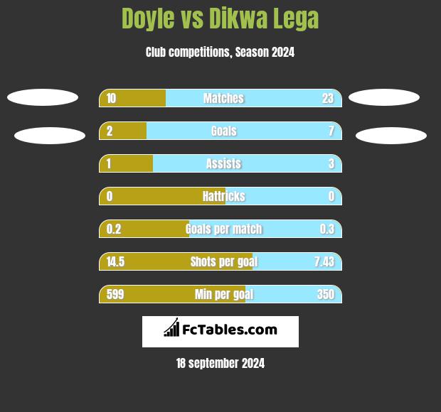 Doyle vs Dikwa Lega h2h player stats