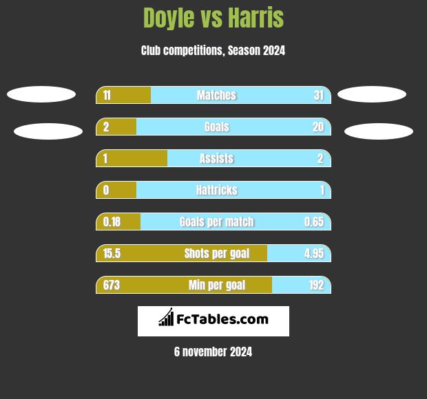 Doyle vs Harris h2h player stats