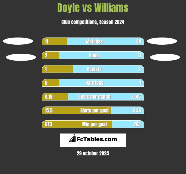 Doyle vs Williams h2h player stats