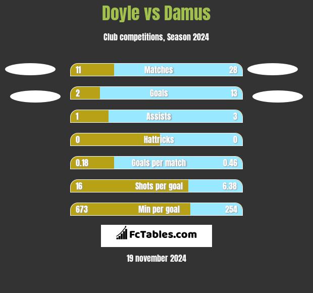 Doyle vs Damus h2h player stats