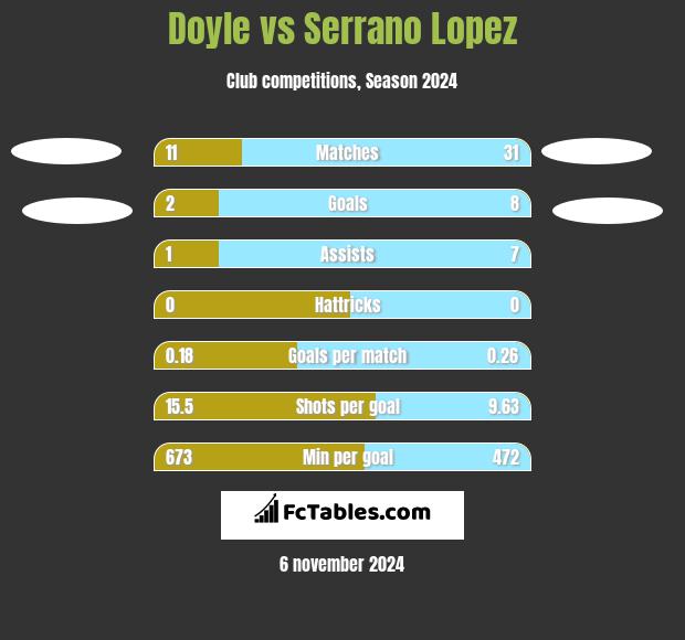 Doyle vs Serrano Lopez h2h player stats