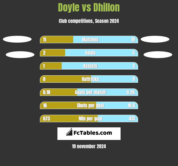 Doyle vs Dhillon h2h player stats